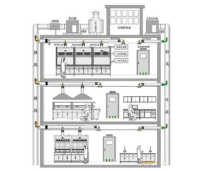 实验室通风
